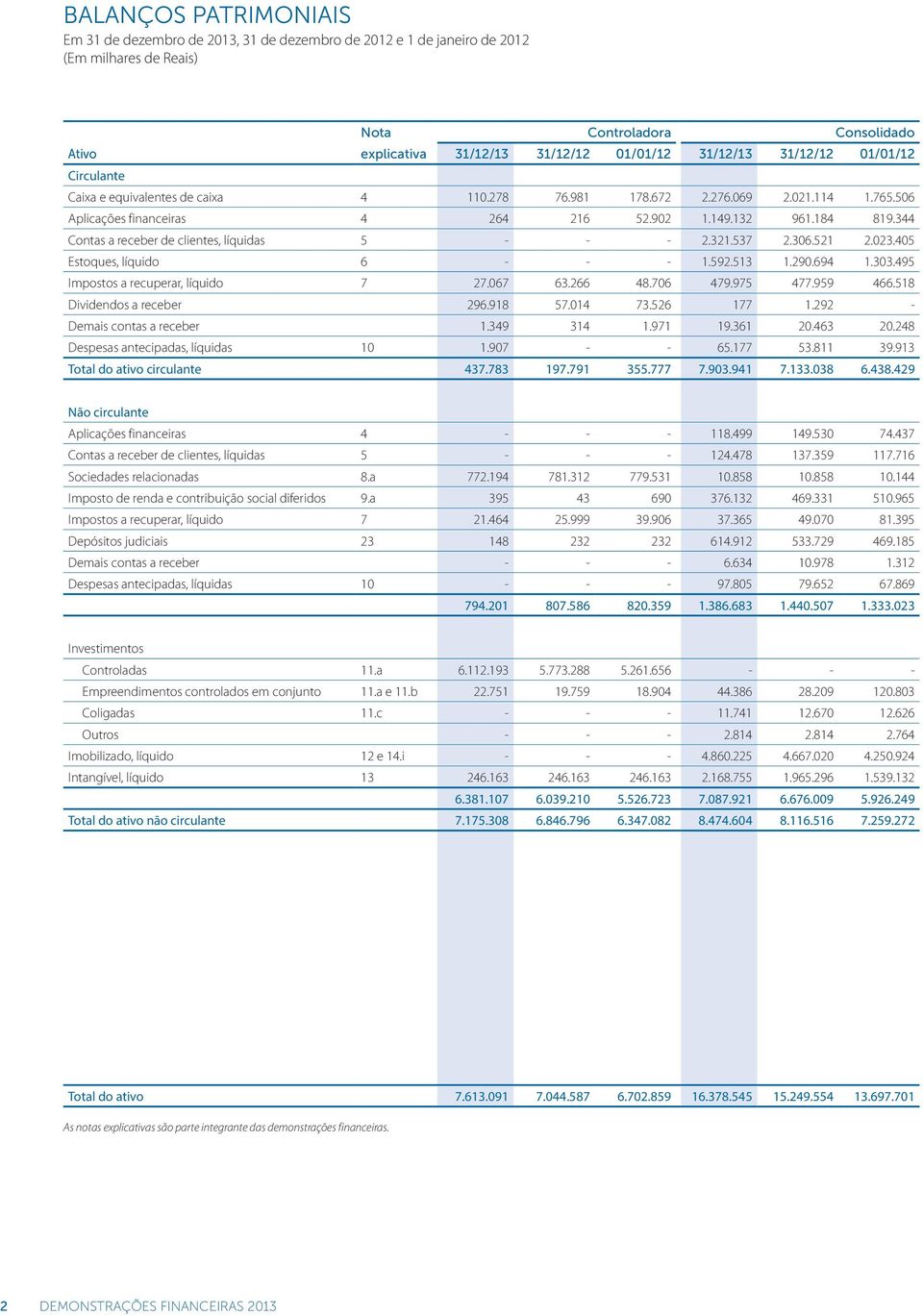 344 Contas a receber de clientes, líquidas 5 - - - 2.321.537 2.306.521 2.023.405 Estoques, líquido 6 - - - 1.592.513 1.290.694 1.303.495 Impostos a recuperar, líquido 7 27.067 63.266 48.706 479.