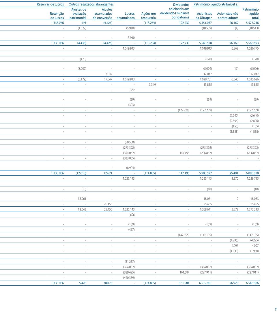 169 5.577.236 - (4.629) - (5.910) - - (10.539) (4) (10.543) - - - 5.910 - - - - - 1.333.066 (4.436) (4.426) - (118.234) 122.239 5.540.528 26.165 5.566.693 - - - 1.019.913 - - 1.019.913 6.862 1.026.
