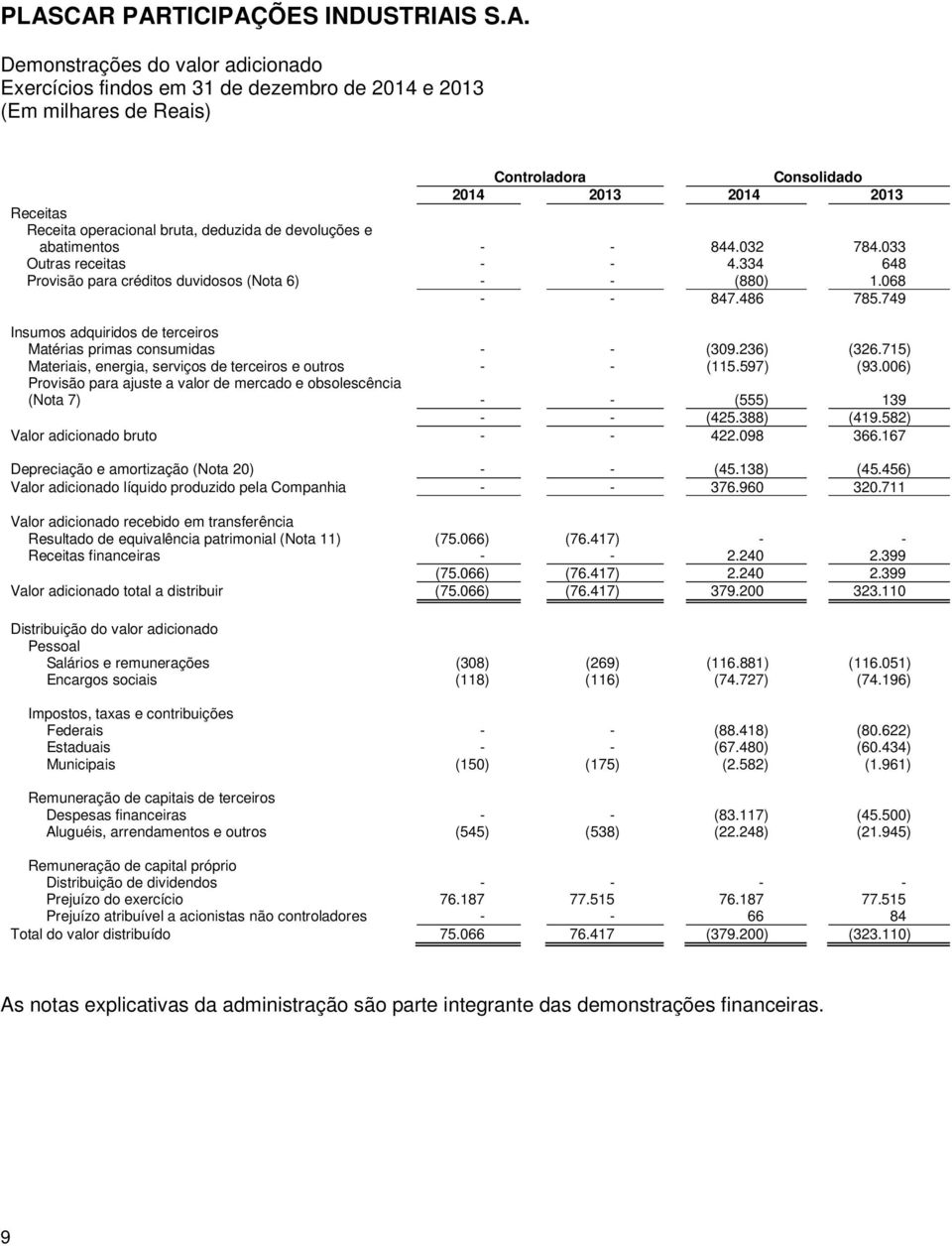 749 Insumos adquiridos de terceiros Matérias primas consumidas - - (309.236) (326.715) Materiais, energia, serviços de terceiros e outros - - (115.597) (93.