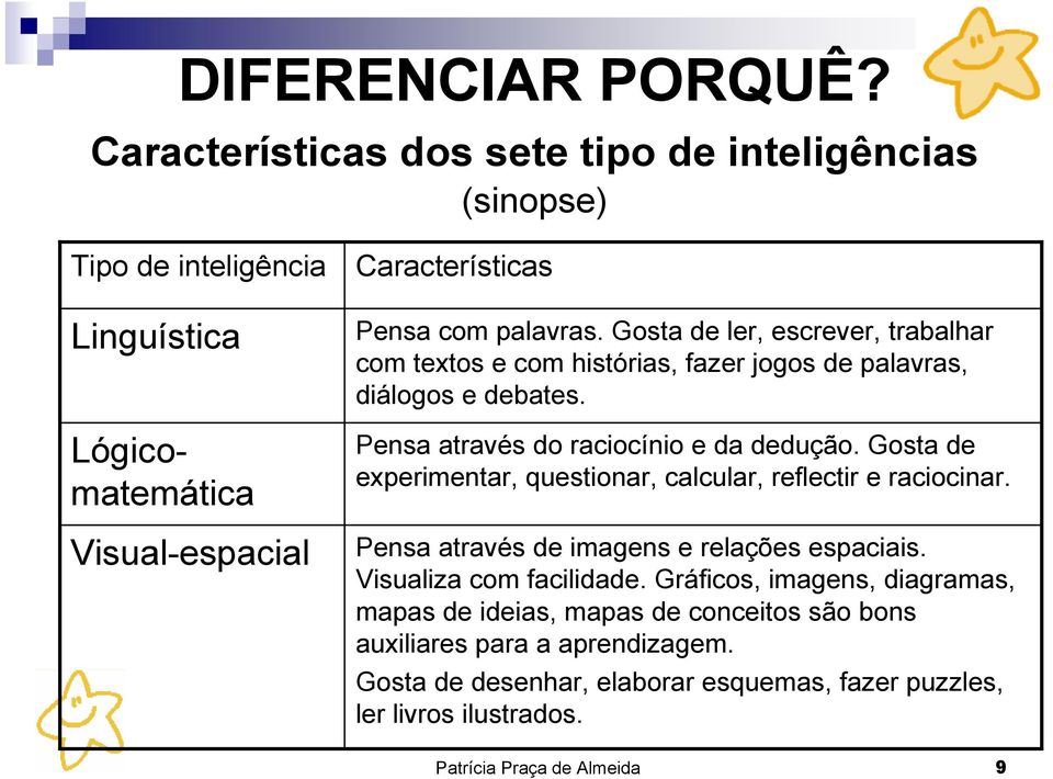 Gosta de ler, escrever, trabalhar com textos e com histórias, fazer jogos de palavras, diálogos e debates. Pensa através do raciocínio e da dedução.