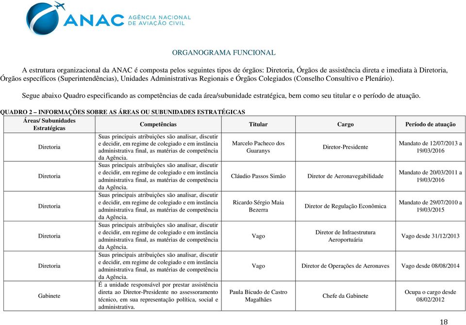 Segue abaixo Quadro especificando as competências de cada área/subunidade estratégica, bem como seu titular e o período de atuação.