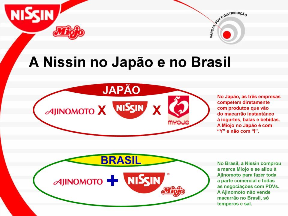 No Brasil, a Nissin comprou a marca Miojo e se aliou à Ajinomoto para fazer toda a parte