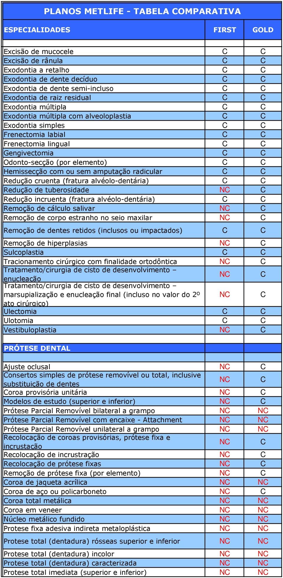 alvéolo-dentária) Redução de tuberosidade N Redução incruenta (fratura alvéolo-dentária) Remoção de cálculo salivar N Remoção de corpo estranho no seio maxilar N Remoção de dentes retidos (inclusos