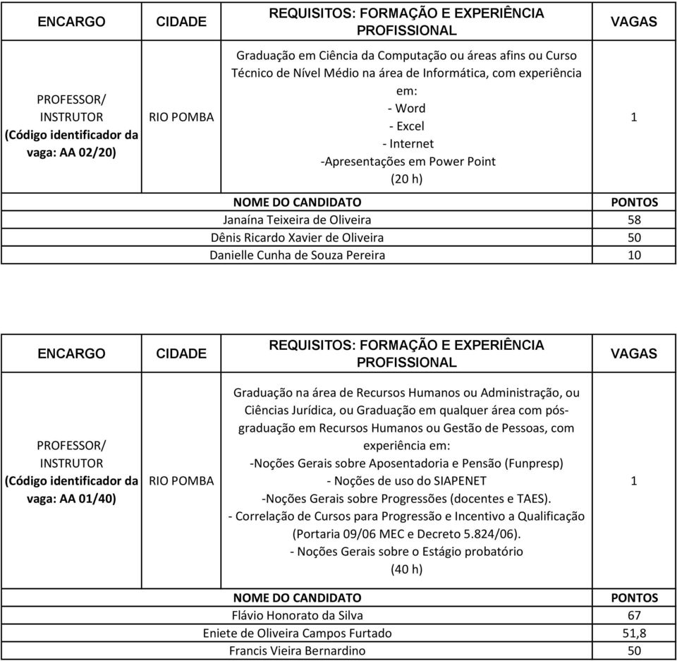 ou Graduação em qualquer área com pósgraduação em Recursos Humanos ou Gestão de Pessoas, com -Noções Gerais sobre Aposentadoria e Pensão (Funpresp) - Noções de uso do SIAPENET -Noções Gerais sobre