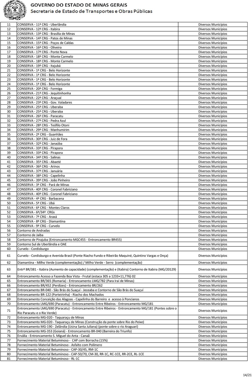 - 1ª CRG - 23 CONSERVA - 1ª CRG - 24 CONSERVA - 1ª CRG - 25 CONSERVA - 20ª CRG - Formiga 26 CONSERVA - 21ª CRG - Jequitinhonha 27 CONSERVA - 22ª CRG - Araçuaí 28 CONSERVA - 23ª CRG - Gov.