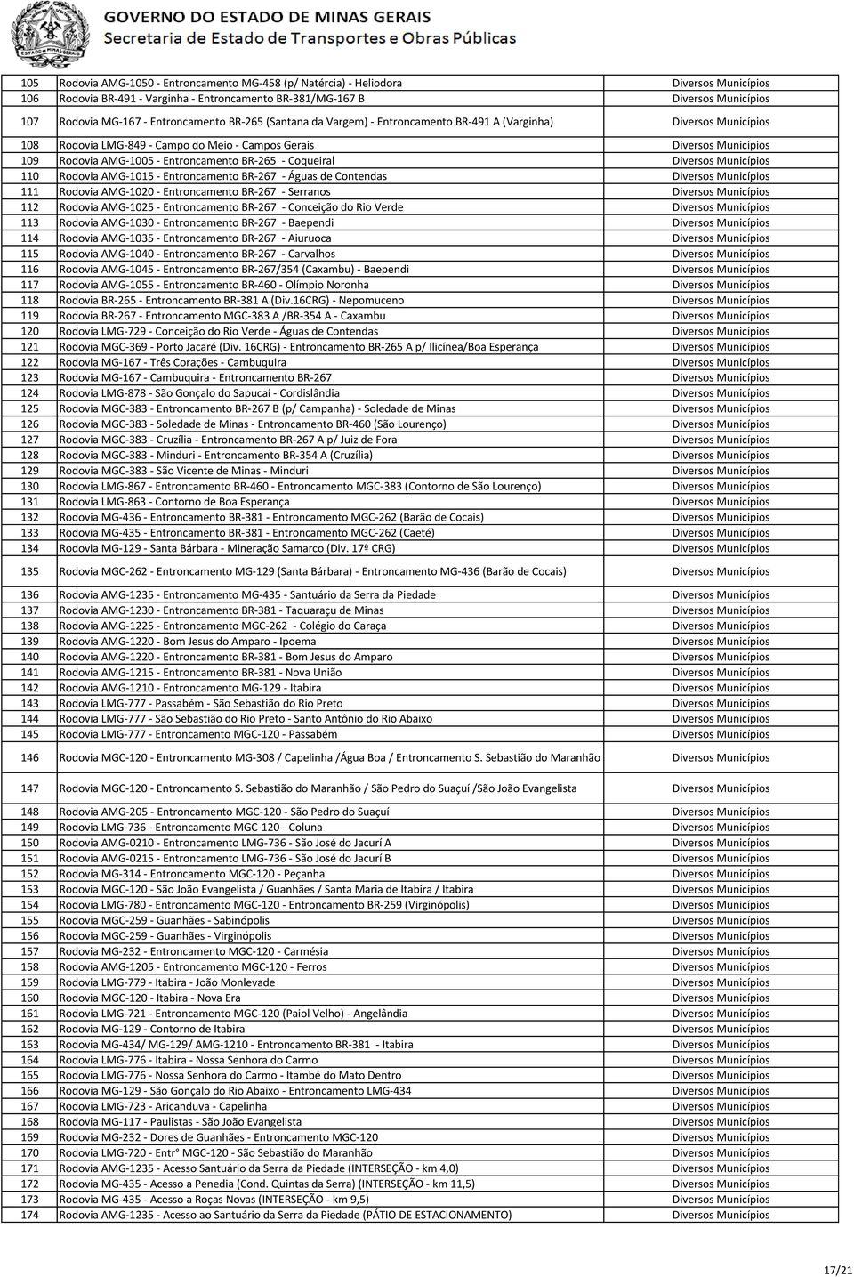 Contendas 111 Rodovia AMG-1020 - Entroncamento BR-267 - Serranos 112 Rodovia AMG-1025 - Entroncamento BR-267 - Conceição do Rio Verde 113 Rodovia AMG-1030 - Entroncamento BR-267 - Baependi 114