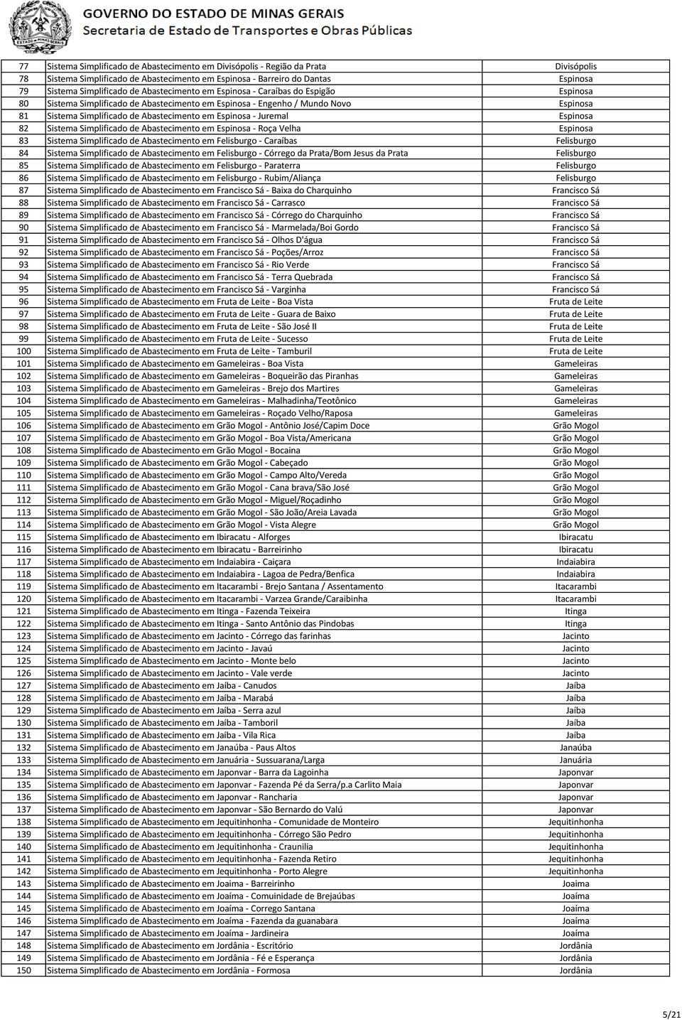 Juremal Espinosa 82 Sistema Simplificado de Abastecimento em Espinosa - Roça Velha Espinosa 83 Sistema Simplificado de Abastecimento em Felisburgo - Caraíbas Felisburgo 84 Sistema Simplificado de