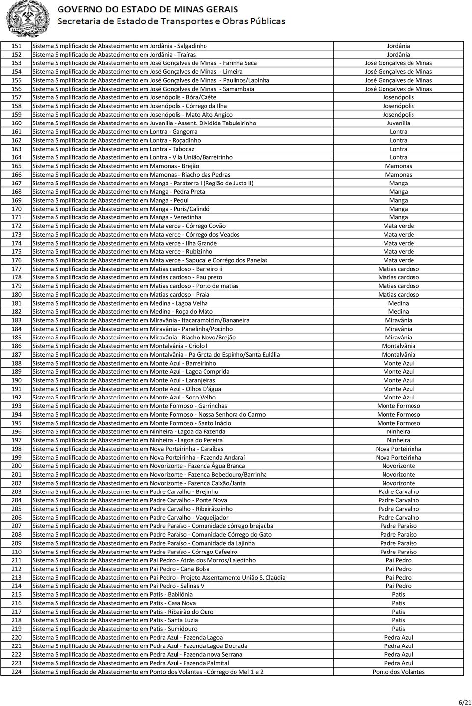 Abastecimento em José Gonçalves de Minas - Paulinos/Lapinha José Gonçalves de Minas 156 Sistema Simplificado de Abastecimento em José Gonçalves de Minas - Samambaia José Gonçalves de Minas 157