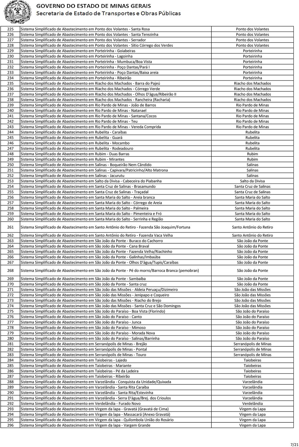 Volantes 229 Sistema Simplificado de Abastecimento em Porteirinha - Goiabeiras Porteirinha 230 Sistema Simplificado de Abastecimento em Porteirinha - Lagoinha Porteirinha 231 Sistema Simplificado de