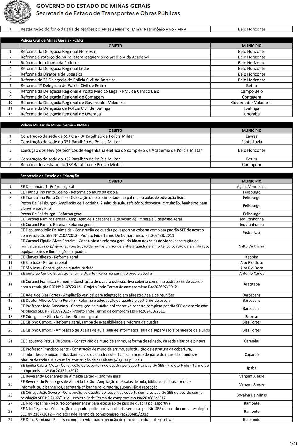 Barreiro 7 Reforma 4ª Delegacia de Polícia Civil de Betim Betim 8 Reforma da Delegacia Regional e Posto Médico Legal - PML de Campo Belo Campo Belo 9 Reforma da Delegacia Regional de Contagem