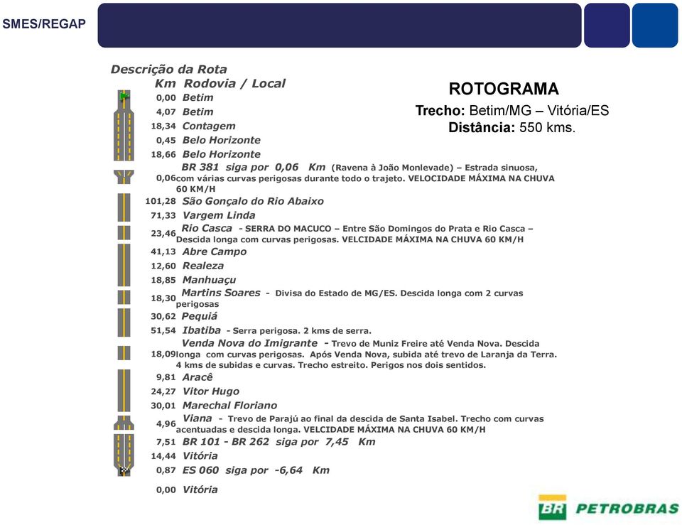 VELOCIDADE MÁXIMA NA CHUVA 60 KM/H 101,28 São Gonçalo do Rio Abaixo 71,33 Vargem Linda Rio Casca - SERRA DO MACUCO Entre São Domingos do Prata e Rio Casca 23,46 Descida longa com curvas perigosas.