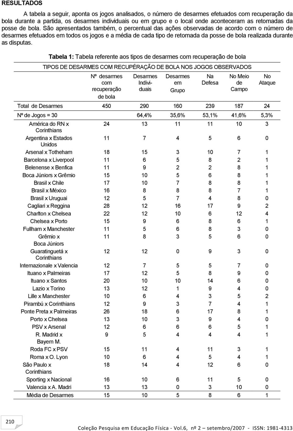 São apresentados também, o percentual das ações observadas de acordo com o número de desarmes efetuados em todos os jogos e a média de cada tipo de retomada da posse de bola realizada durante as