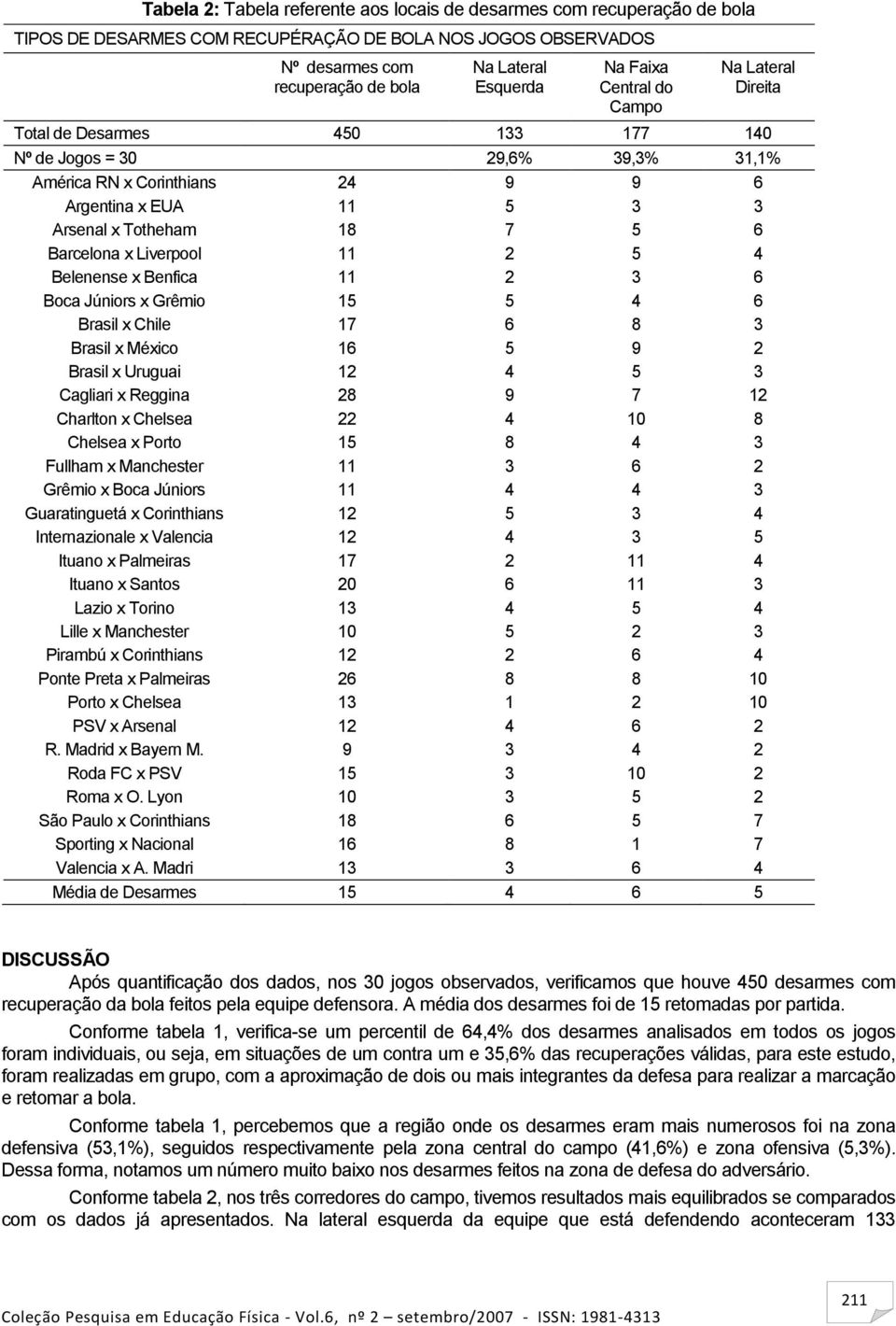 Barcelona x Liverpool 11 2 5 4 Belenense x Benfica 11 2 3 6 Boca Júniors x Grêmio 15 5 4 6 Brasil x Chile 17 6 8 3 Brasil x México 16 5 9 2 Brasil x Uruguai 12 4 5 3 Cagliari x Reggina 28 9 7 12