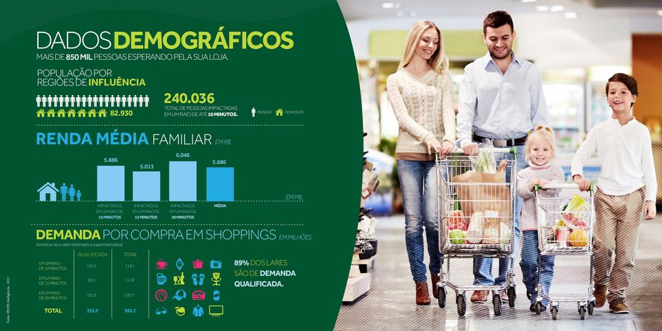 686 EM MIL IMPACTADOS EM UM RAIO DE 10 MINUTOS IMPACTADOS EM UM RAIO DE 15 MINUTOS IMPACTADOS EM UM RAIO DE 20 MINUTOS MÉDIA DEMANDA POR COMPRA EM SHOPPINGS EM