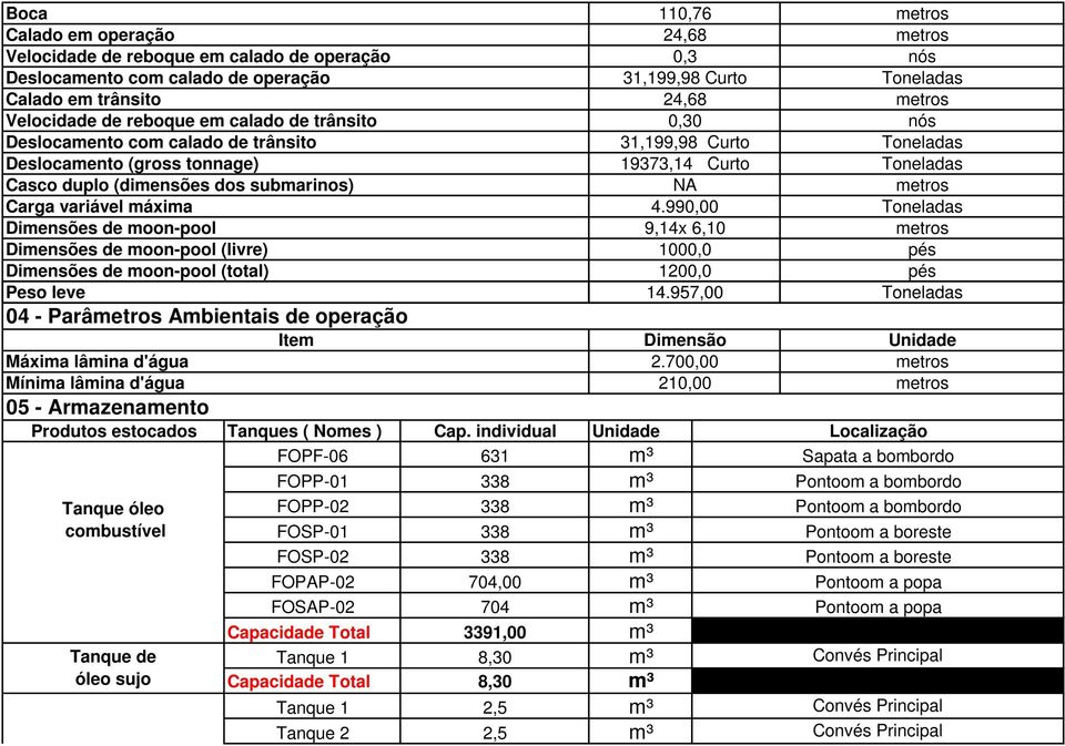 Parâ Ambientais de operação Máxima lâmina d'água Mínima lâmina d'água 05 - Armazenamento Produtos estocados Tanque óleo combustível Tanque de óleo sujo Tanques ( Nomes ) Cap.