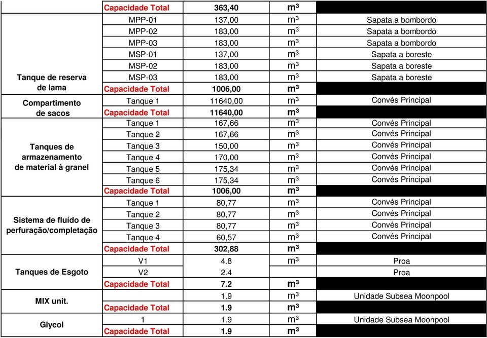 Tanque 67,66 m³ Tanque 2 67,66 m³ Tanque 3 50,00 m³ Tanque 4 70,00 m³ Tanque 5 75,34 m³ Tanque 6 75,34 m³ Capacidade Total 006,00 m³ Tanque 80,77 m³ Tanque 2 80,77 m³ Tanque 3 80,77 m³ Tanque 4 60,57