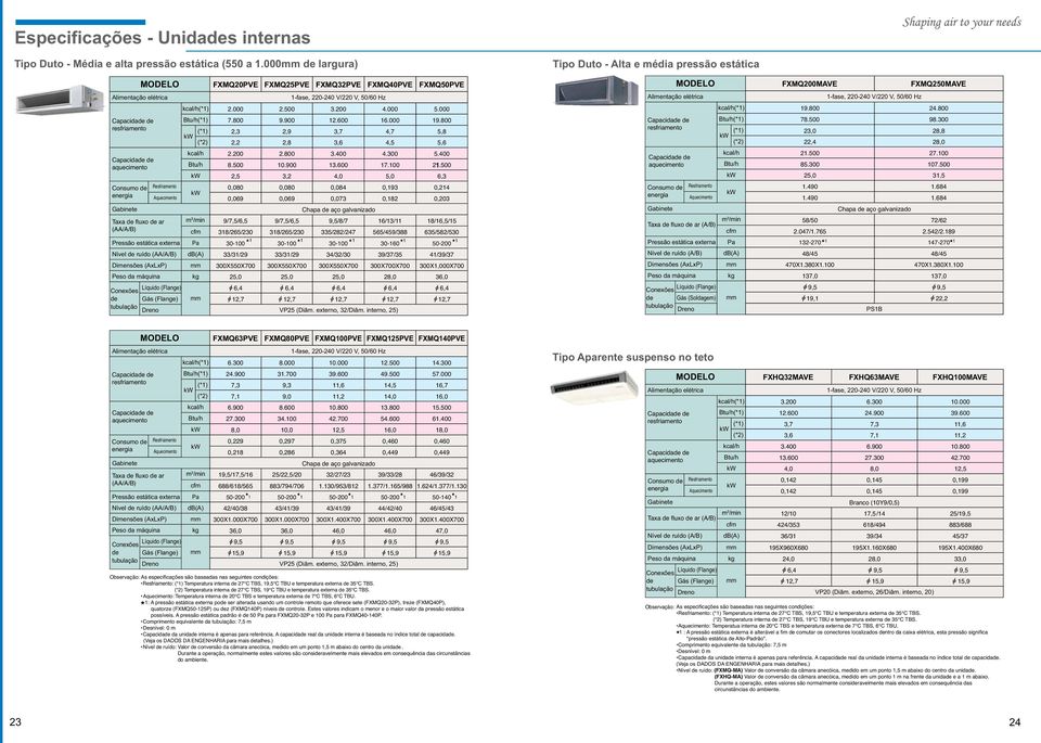 Gás (Flange) Dreno kcal/h(*1) Btu/h(*1) kcal/h Btu/h cfm (*1) (*2) m 3 /min FXMQ20PVE 2.000 7.800 2,3 2,2 2.200 8.