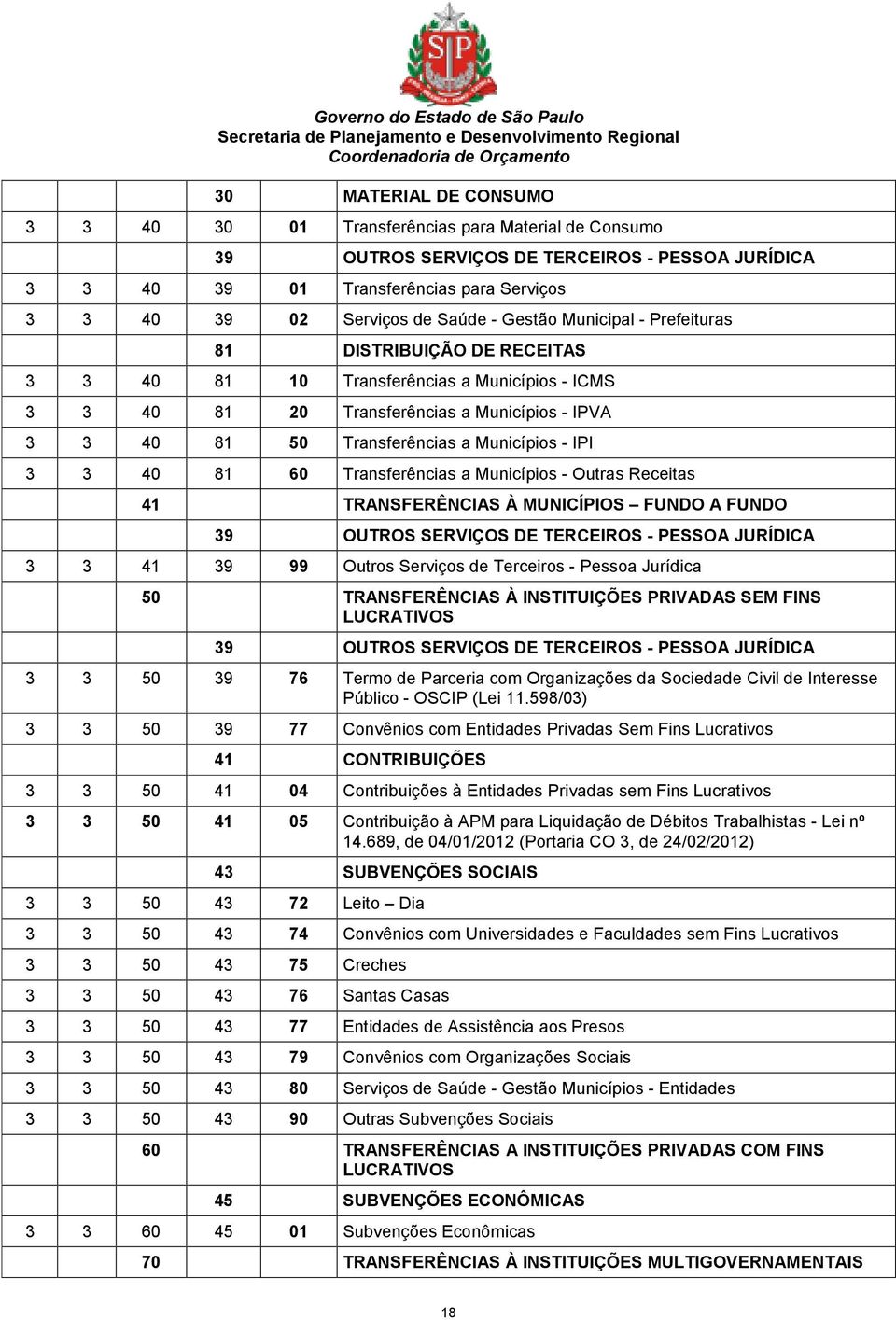 IPI 3 3 40 81 60 Transferências a Municípios - Outras Receitas 41 TRANSFERÊNCIAS À MUNICÍPIOS FUNDO A FUNDO 39 OUTROS SERVIÇOS DE TERCEIROS - PESSOA JURÍDICA 3 3 41 39 99 Outros Serviços de Terceiros