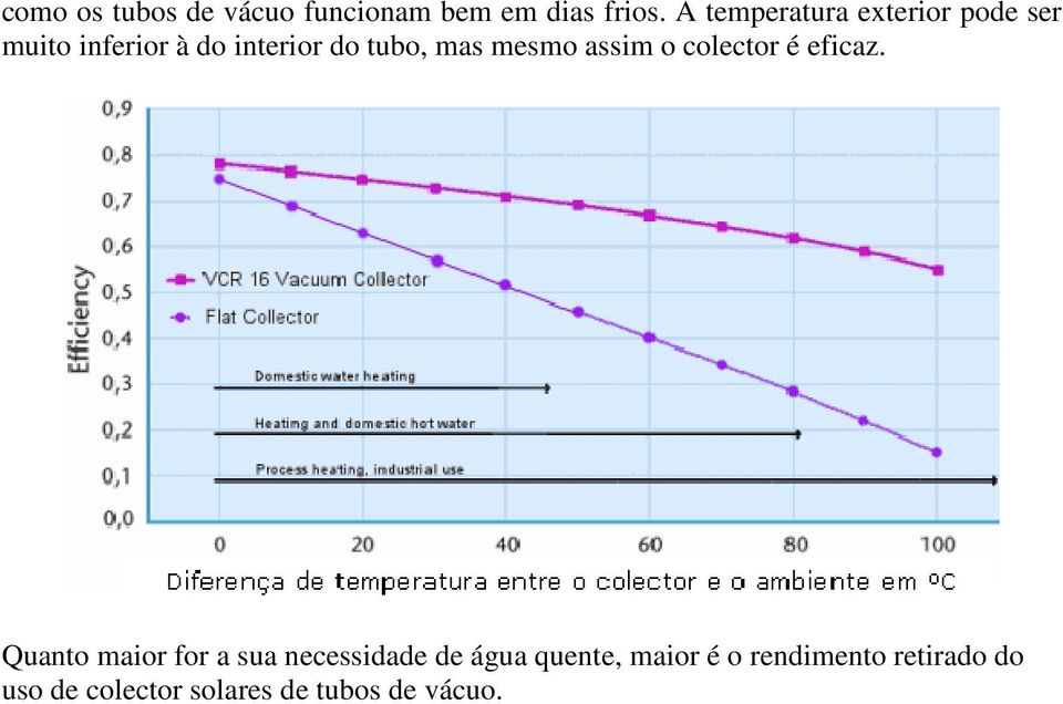 mas mesmo assim o colector é eficaz.