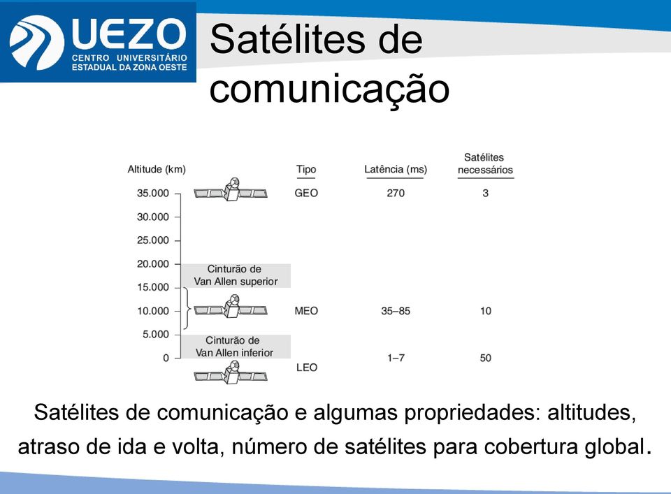 altitudes, atraso de ida e volta,