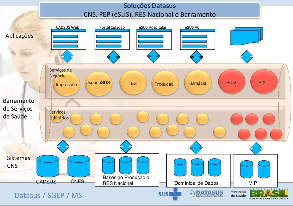 ES Producao Farmácia PDQ PIX Barramento de Serviços de Saúde Serviços Utilitários