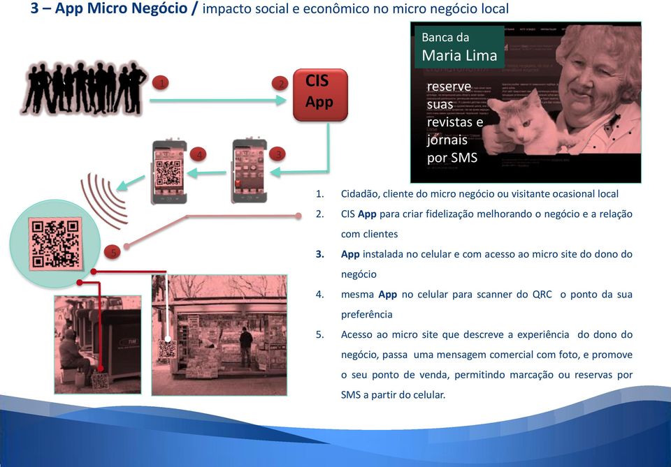 App instalada no celular e com acesso ao micro site do dono do negócio 4. mesma App no celular para scanner do QRC o ponto da sua preferência 5.