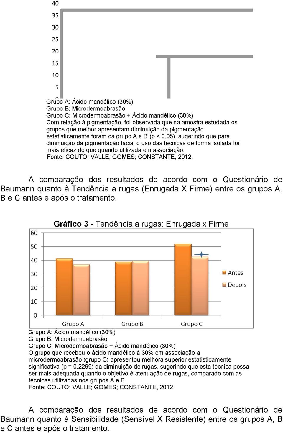 05), sugerindo que para diminuição da pigmentação facial o uso das técnicas de forma isolada foi mais eficaz do que quando utilizada em associação. Fonte: COUTO; VALLE; GOMES; CONSTANTE, 2012.