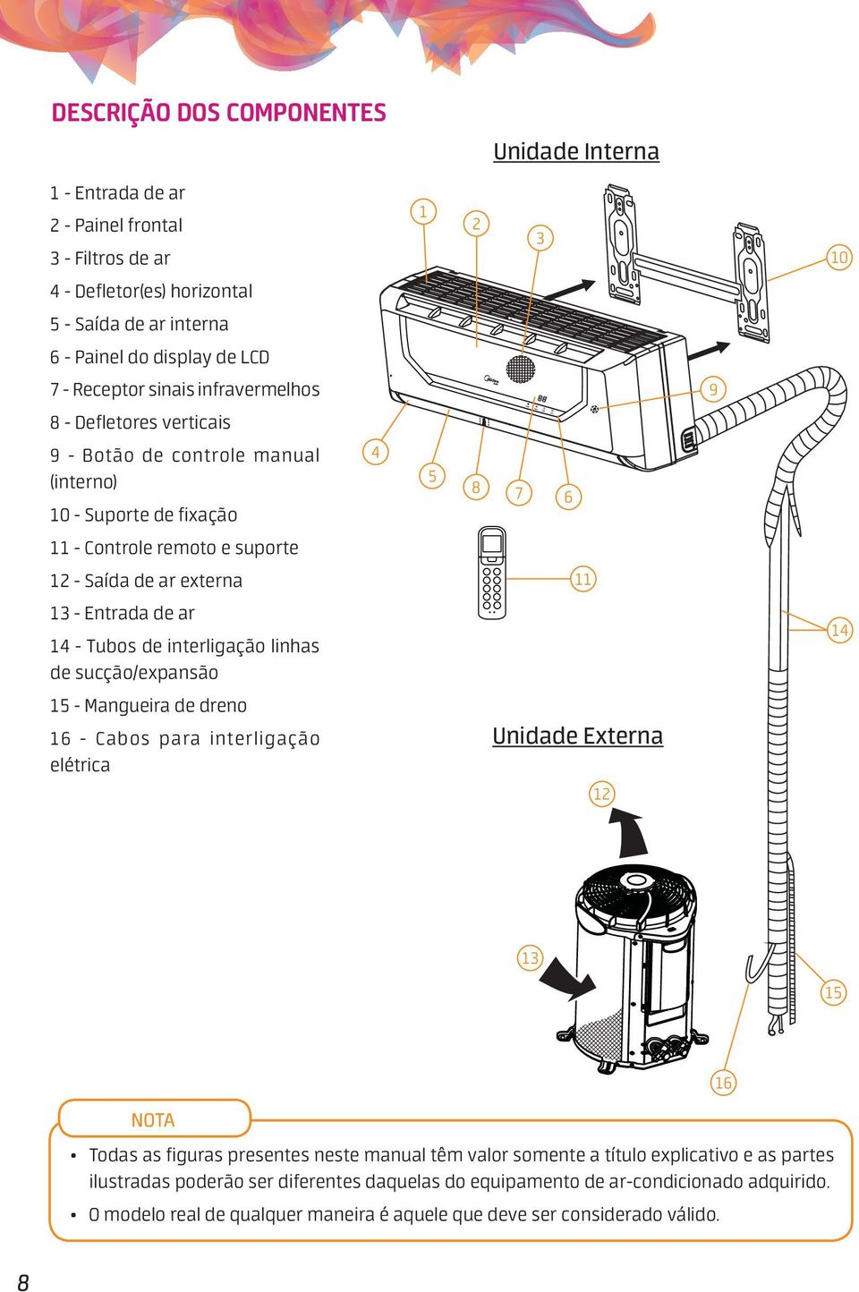 14 14 - Tubos de interligação linhas de sucção/expansão 15 - Mangueira de dreno 16 - Cabos para interligação elétrica Unidade Externa 12 13 15 16 NOTA Todas as figuras presentes neste manual têm