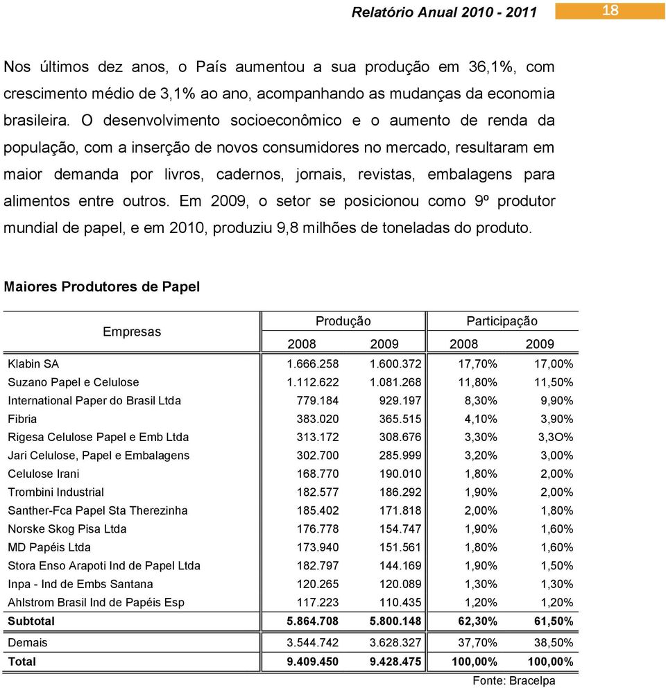 para alimentos entre outros. Em 2009, o setor se posicionou como 9º produtor mundial de papel, e em 2010, produziu 9,8 milhões de toneladas do produto.