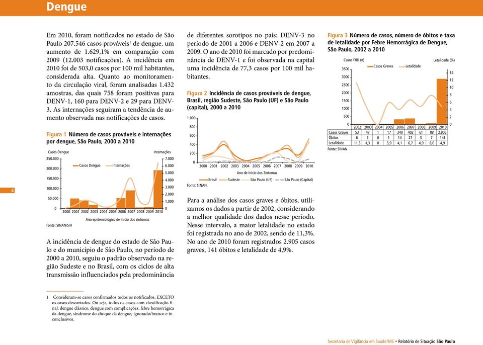 432 amostras, das quais 758 foram positivas para DENV-1, 16 para DENV-2 e 29 para DENV- 3. As internações seguiram a tendência de aumento observada nas notificações de casos.