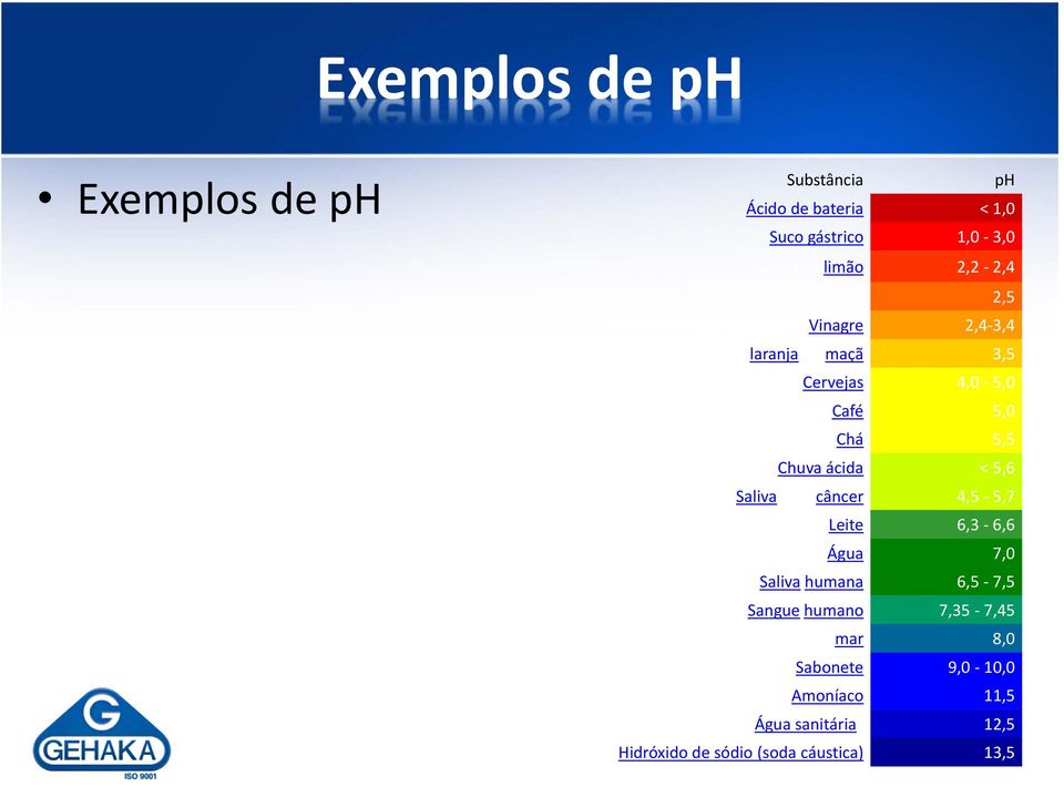 ácida < 5,6 Saliva com câncer 4,5 5,7 Leite 6,3 6,6 Água 7,0 Salivahumana 6,5 7,5 Sangue humano 7,35 7,45