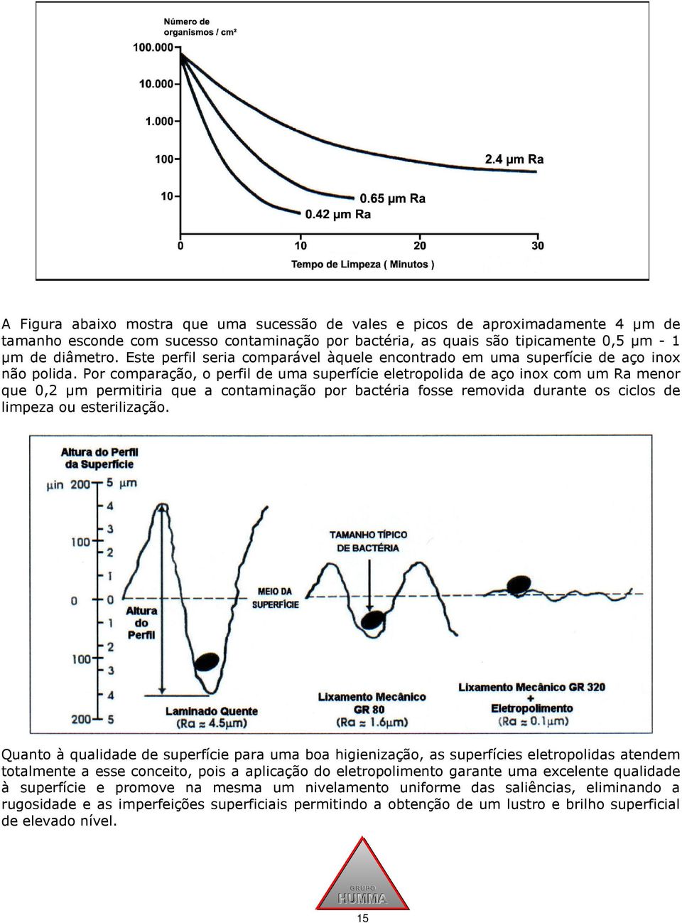 Por comparação, o perfil de uma superfície eletropolida de aço inox com um Ra menor que 0,2 µm permitiria que a contaminação por bactéria fosse removida durante os ciclos de limpeza ou esterilização.