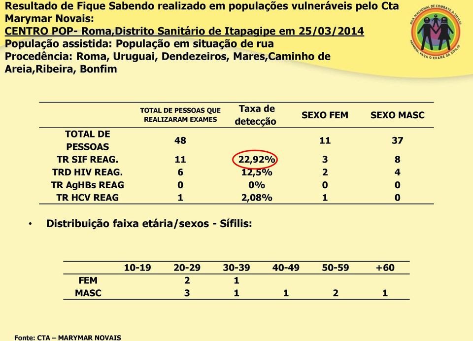 REALIZARAM EXAMES Taxa de detecção SEXO FEM SEXO MASC TOTAL DE PESSOAS 48 11 37 TR SIF REAG. 11 22,92% 3 8 TRD HIV REAG.