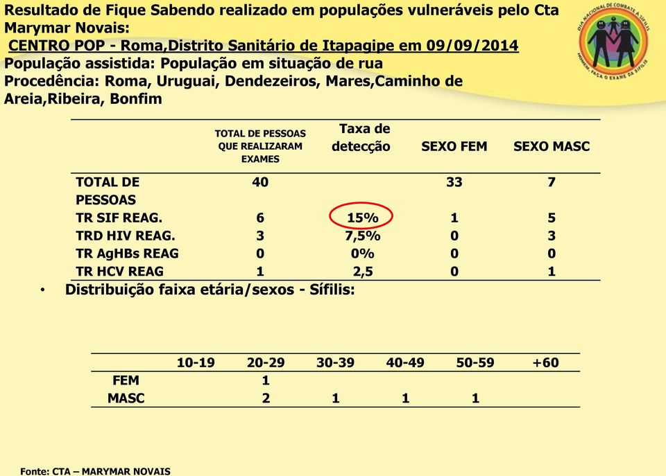 DE PESSOAS QUE REALIZARAM EXAMES Taxa de detecção SEXO FEM SEXO MASC TOTAL DE 40 33 7 PESSOAS TR SIF REAG. 6 15% 1 5 TRD HIV REAG.