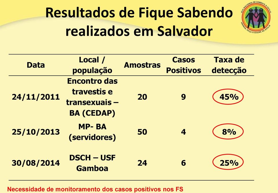 MP- BA (servidores) DSCH USF Gamboa Amostras Casos Positivos Taxa de detecção