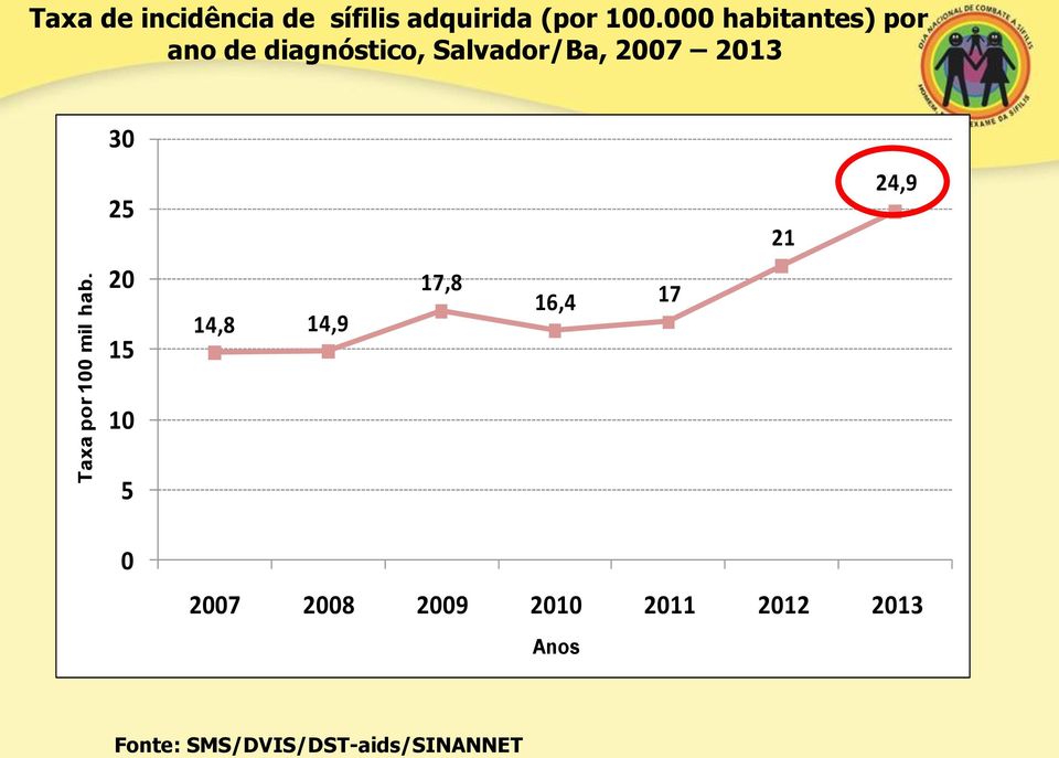 000 habitantes) por ano de diagnóstico, Salvador/Ba, 2007 2013