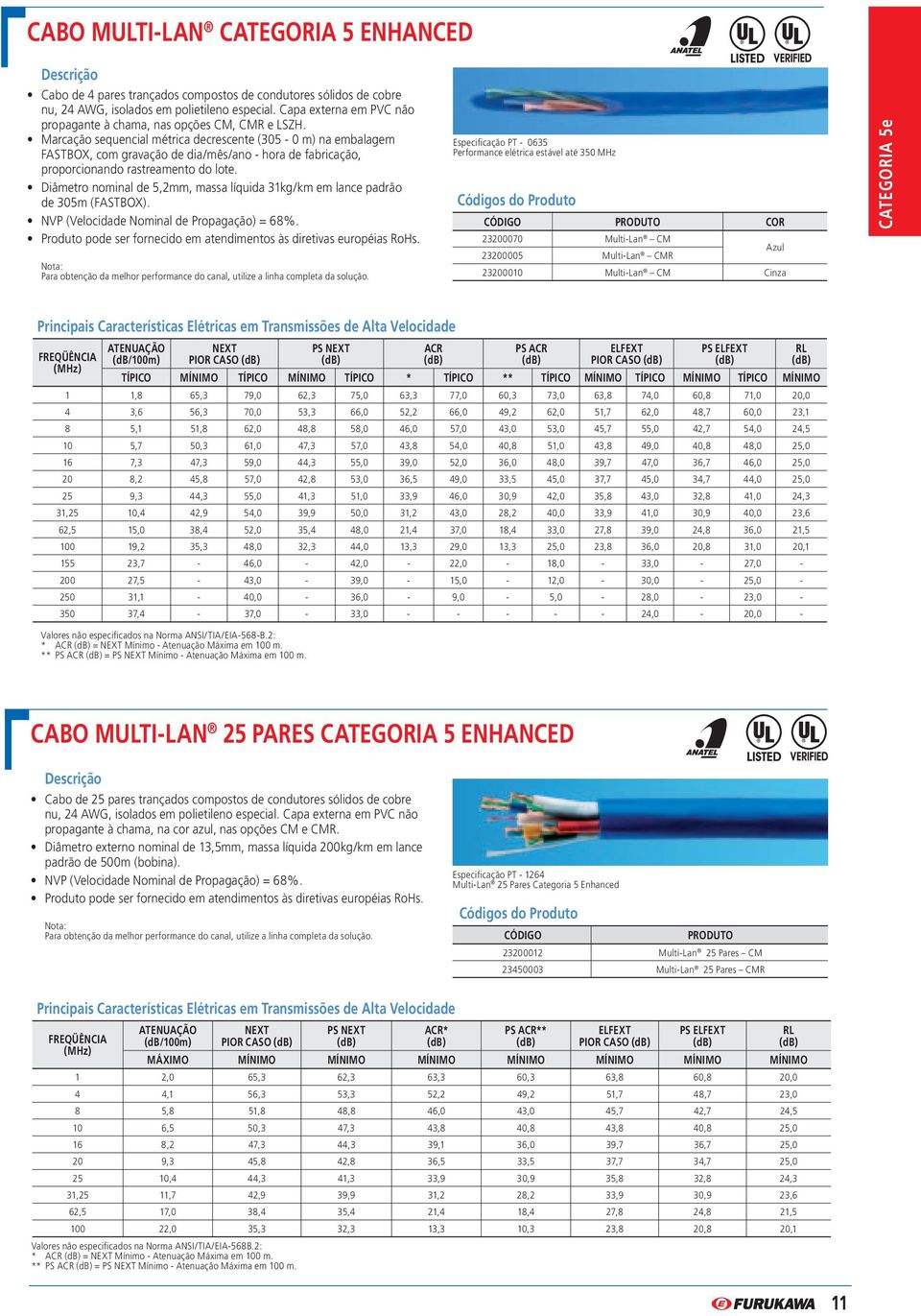 Marcação sequencial métrica decrescente (305-0 m) na embalagem FASTBOX, com gravação de dia/mês/ano - hora de fabricação, proporcionando rastreamento do lote.