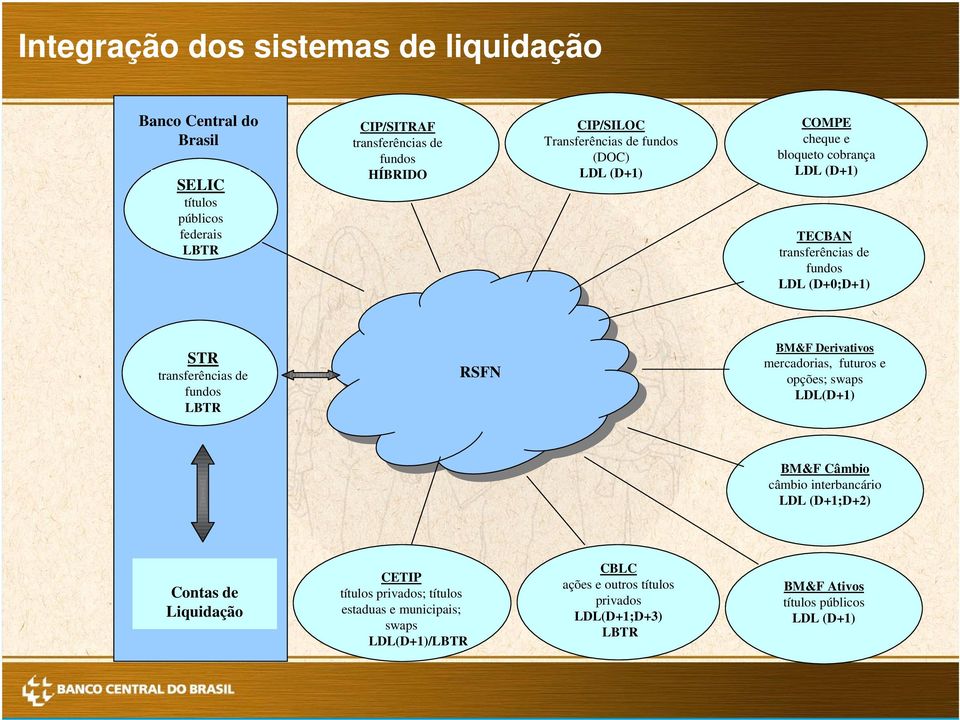 fundos LBTR RSFN BM&F Derivativos mercadorias, futuros e opções; swaps LDL(D+1) BM&F Câmbio câmbio interbancário LDL (D+1;D+2) Contas de Liquidação CETIP