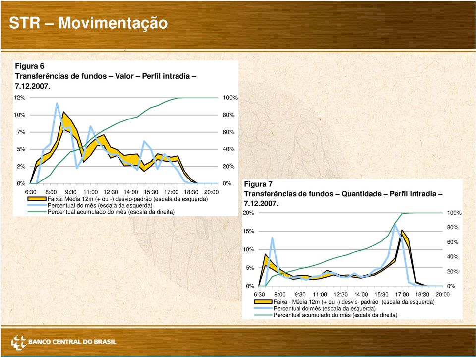 Percentual do mês (escala da esquerda) Percentual acumulado do mês (escala da direita) 0% Figura 7 Transferências de fundos Quantidade Perfil intradia 7.12.2007.