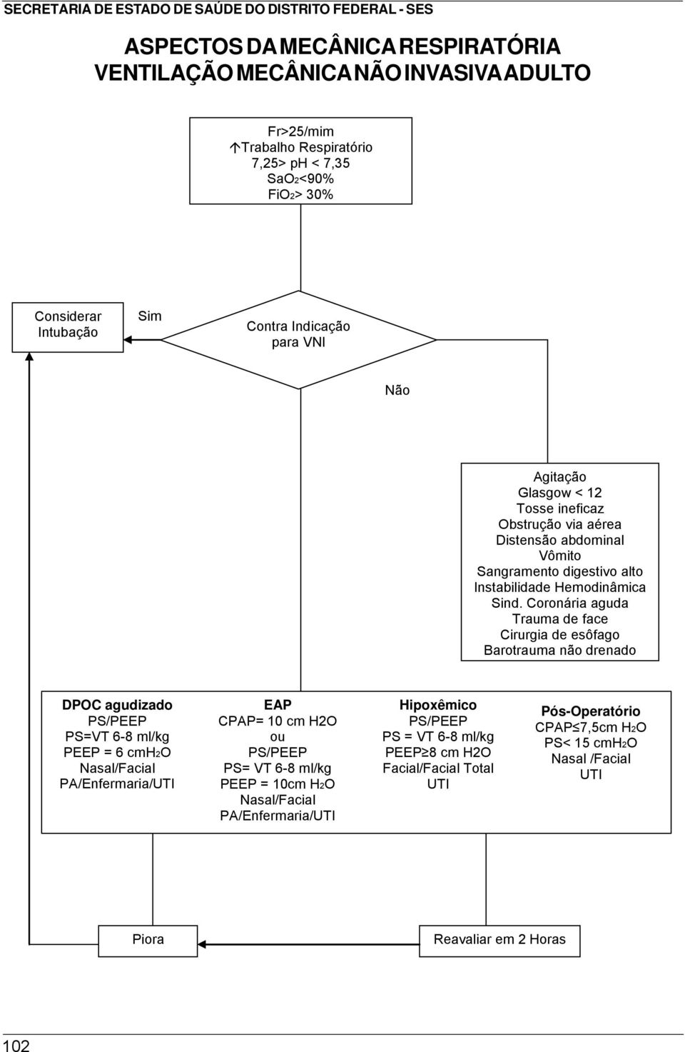 Coronária aguda Trauma de face Cirurgia de esôfago Barotrauma não drenado DPOC agudizado P/PEEP P=VT 6-8 ml/kg PEEP = 6 cmh2o asal/facial PA/Enfermaria/UTI EAP CPAP= 10 cm H2O ou P/PEEP P= VT 6-8