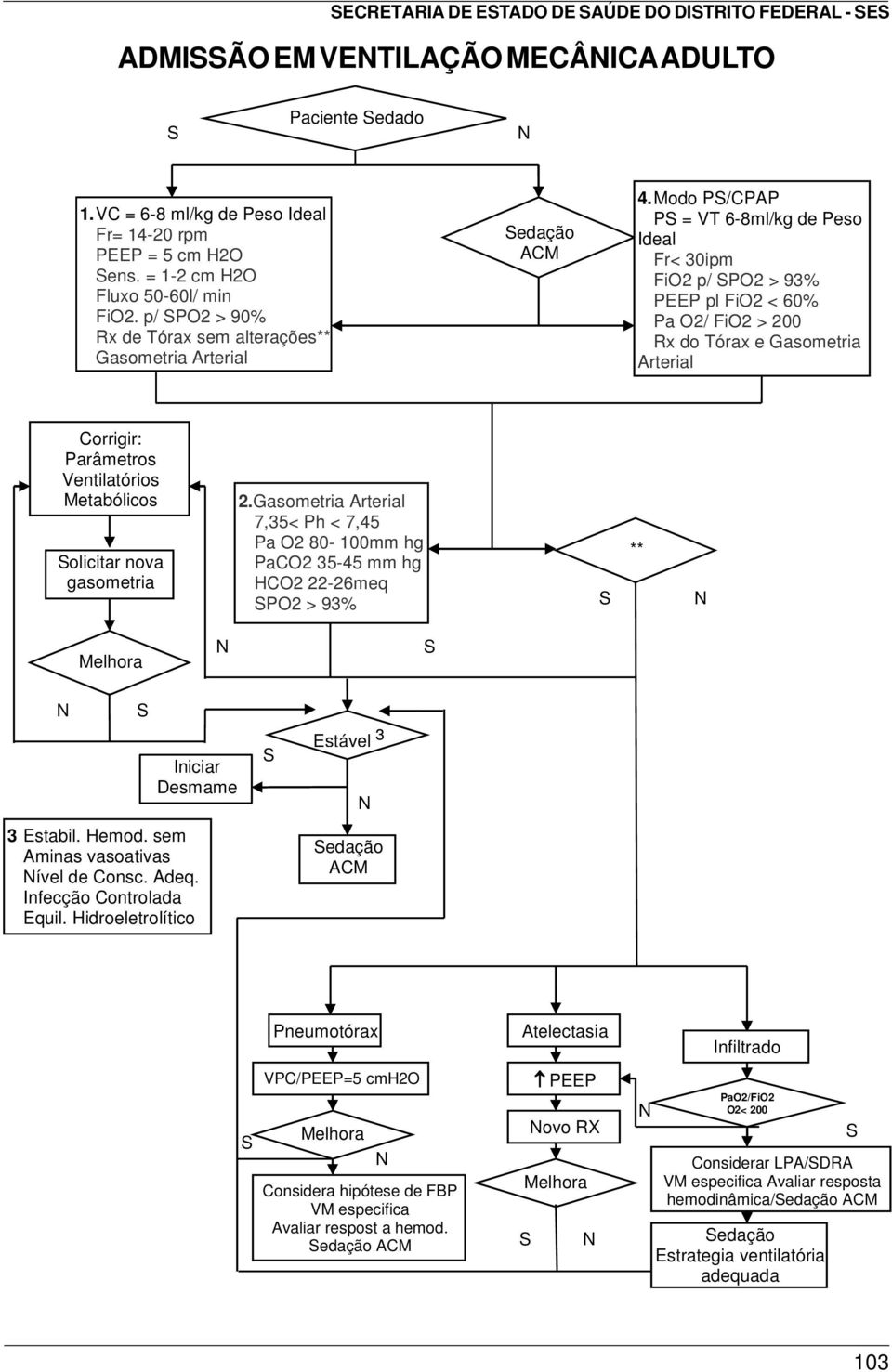 Modo P/CPAP P = VT 6-8ml/kg de Peso Ideal Fr< 30ipm FiO2 p/ PO2 > 93% PEEP pl FiO2 < 60% Pa O2/ FiO2 > 200 Rx do Tórax e Gasometria Arterial Corrigir: Parâmetros Ventilatórios Metabólicos olicitar