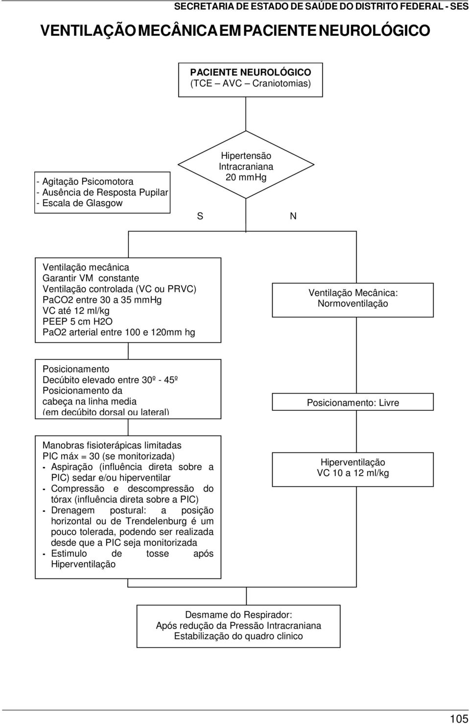 120mm hg Ventilação Mecânica: ormoventilação Posicionamento Decúbito elevado entre 30º - 45º Posicionamento da cabeça na linha media (em decúbito dorsal ou lateral) Posicionamento: Livre Manobras