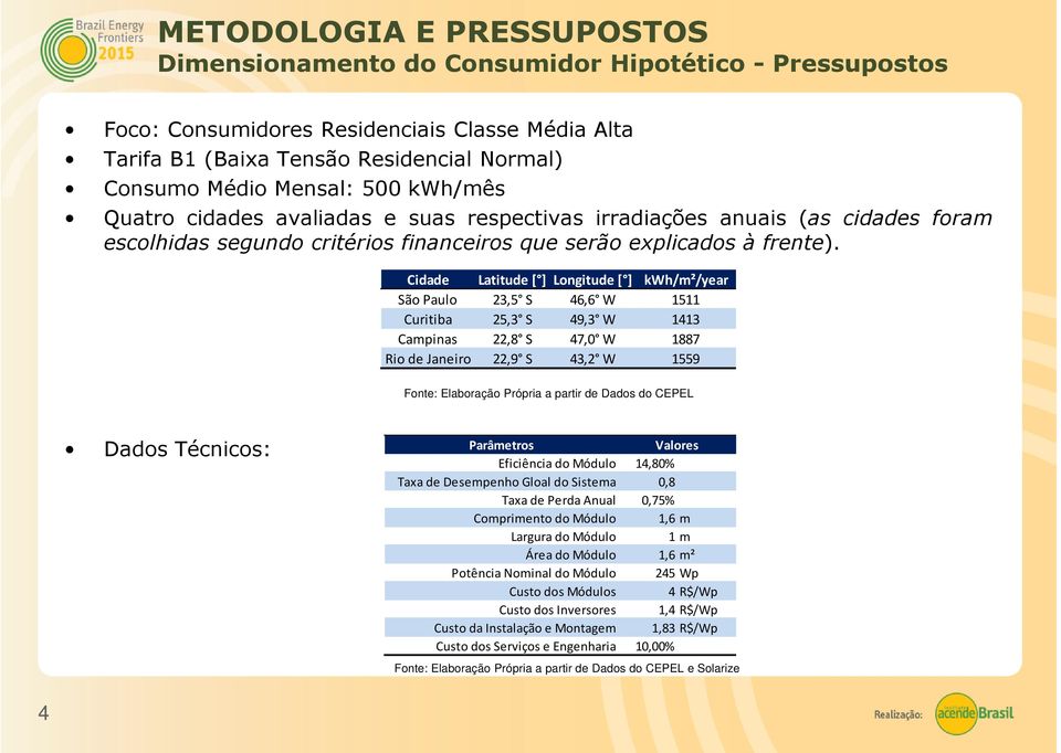 Cidade Latitude [ ] Longitude [ ] kwh/m²/year São Paulo 23,5 S 46,6 W 1511 Curitiba 25,3 S 49,3 W 1413 Campinas 22,8 S 47,0 W 1887 Rio de Janeiro 22,9 S 43,2 W 1559 Fonte: Elaboração Própria a partir