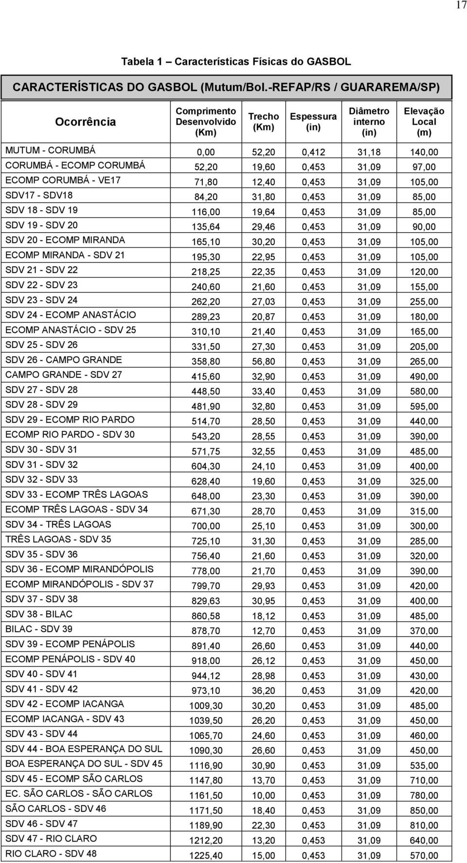 CORUMBÁ 52,20 19,60 0,453 31,09 97,00 ECOMP CORUMBÁ - VE17 71,80 12,40 0,453 31,09 105,00 SDV17 - SDV18 84,20 31,80 0,453 31,09 85,00 SDV 18 - SDV 19 116,00 19,64 0,453 31,09 85,00 SDV 19 - SDV 20