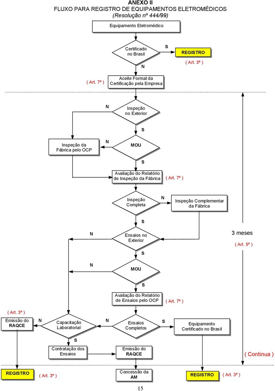 7º ) Inspeção Completa N Inspeção Complementar da Fábrica S N N Ensaios no Exterior MOU S 3 meses ( Art. 5º ) S Avaliação do Relatório de Ensaios pelo OCP ( Art. 7º ) ( Art.