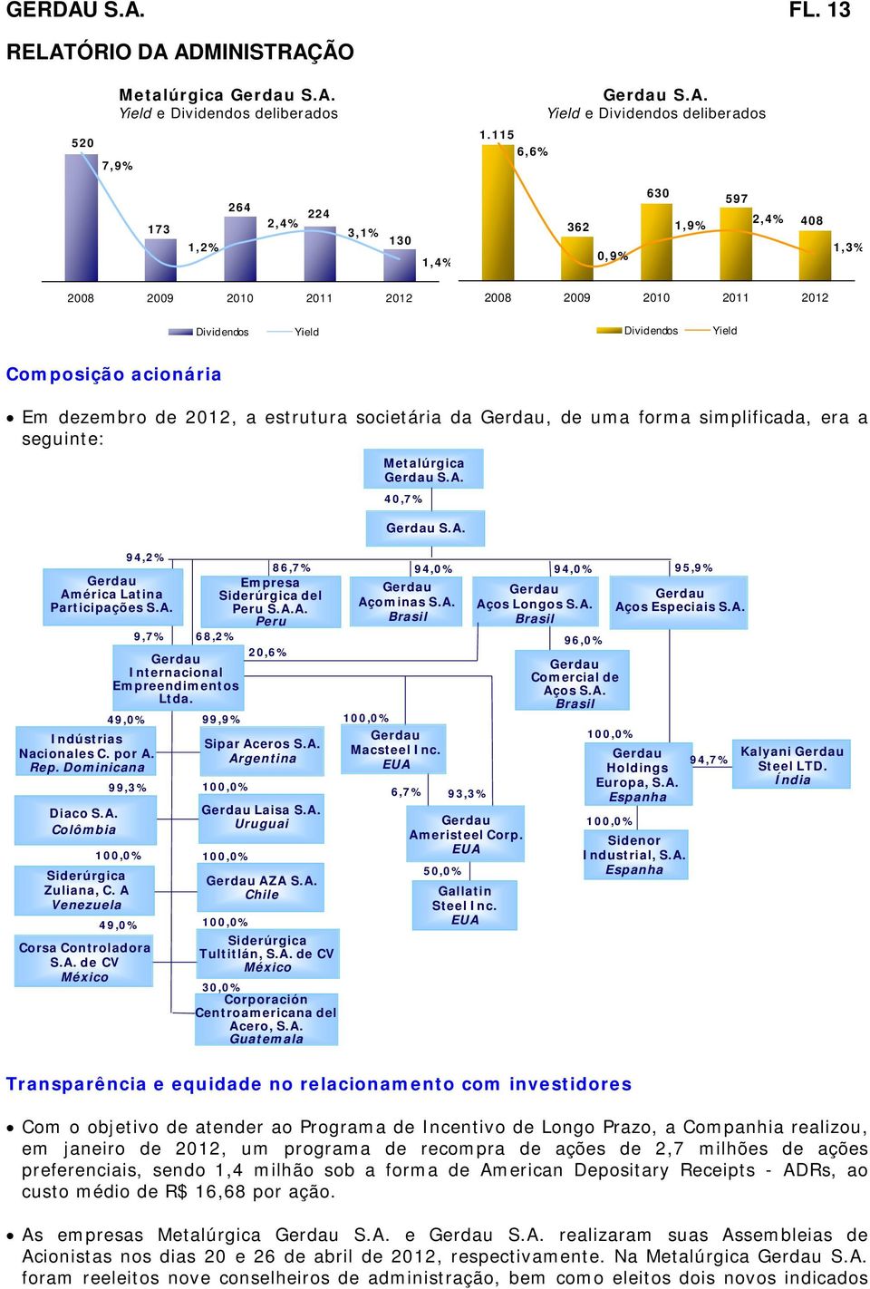 ADMINISTRAÇÃO 520 Metalúrgica Gerdau S.A. Yield e Dividendos deliberados 7,9% 1.115 6,6% Gerdau S.A. Yield e Dividendos deliberados 173 1,2% 264 2,4% 224 3,1% 130 1,4% 362 0,9% 630 1,9% 597 2,4% 408