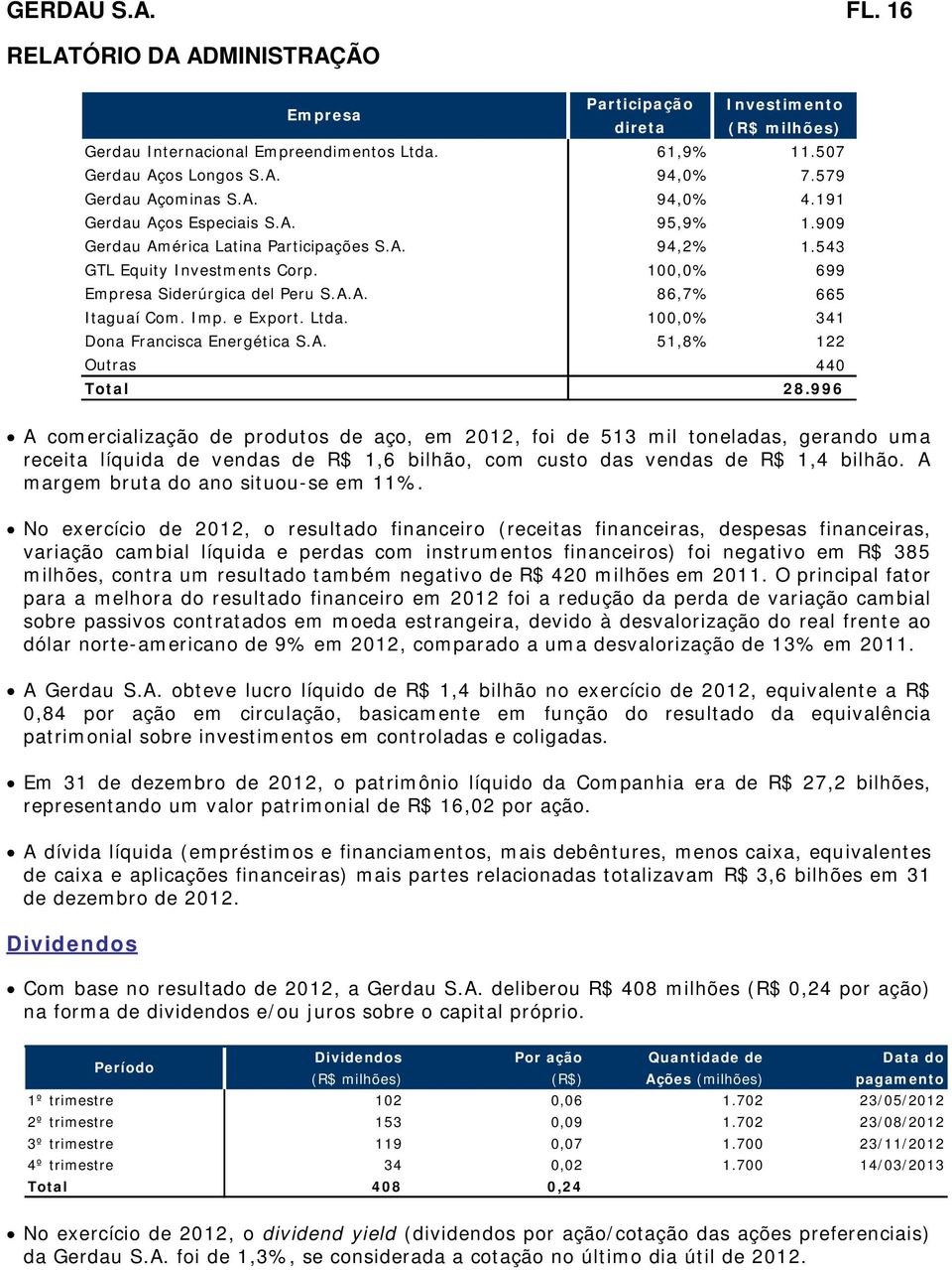 e Export. Ltda. 100,0% 341 Dona Francisca Energética S.A. 51,8% 122 Outras 440 Total 28.
