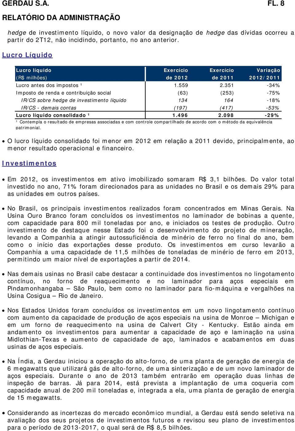 351-34% Imposto de renda e contribuição social (63) (253) -75% IR/CS sobre hedge de investimento líquido 134 164-18% IR/CS - demais contas (197) (417) -53% Lucro líquido consolidado ¹ 1.496 2.