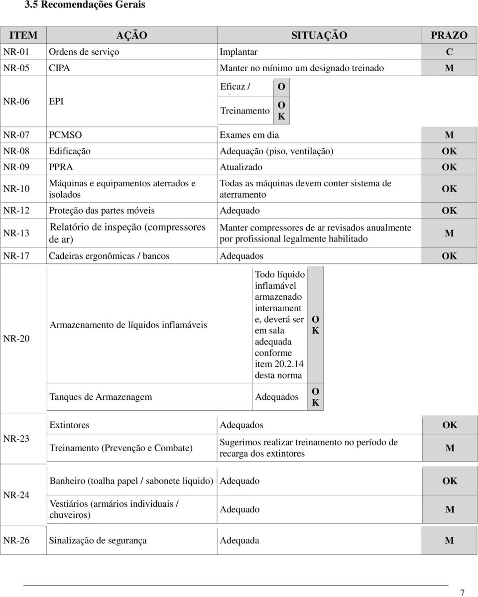 NR-12 Proteção das partes móveis Adequado OK NR-13 Relatório de inspeção (compressores de ar) Manter compressores de ar revisados anualmente por profissional legalmente habilitado NR-17 Cadeiras