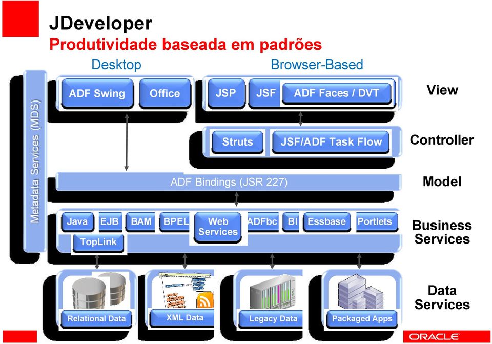 Bindings (JSR 227) Model Java EJB TopLink BAM BPEL Web Services ADFbc BI Essbase